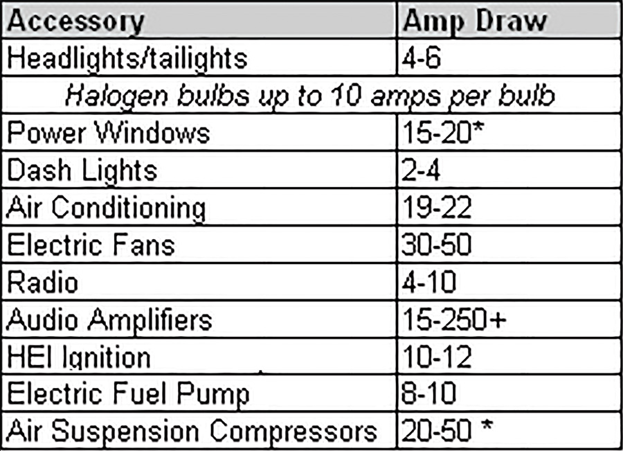 approximate amperage draws for common components