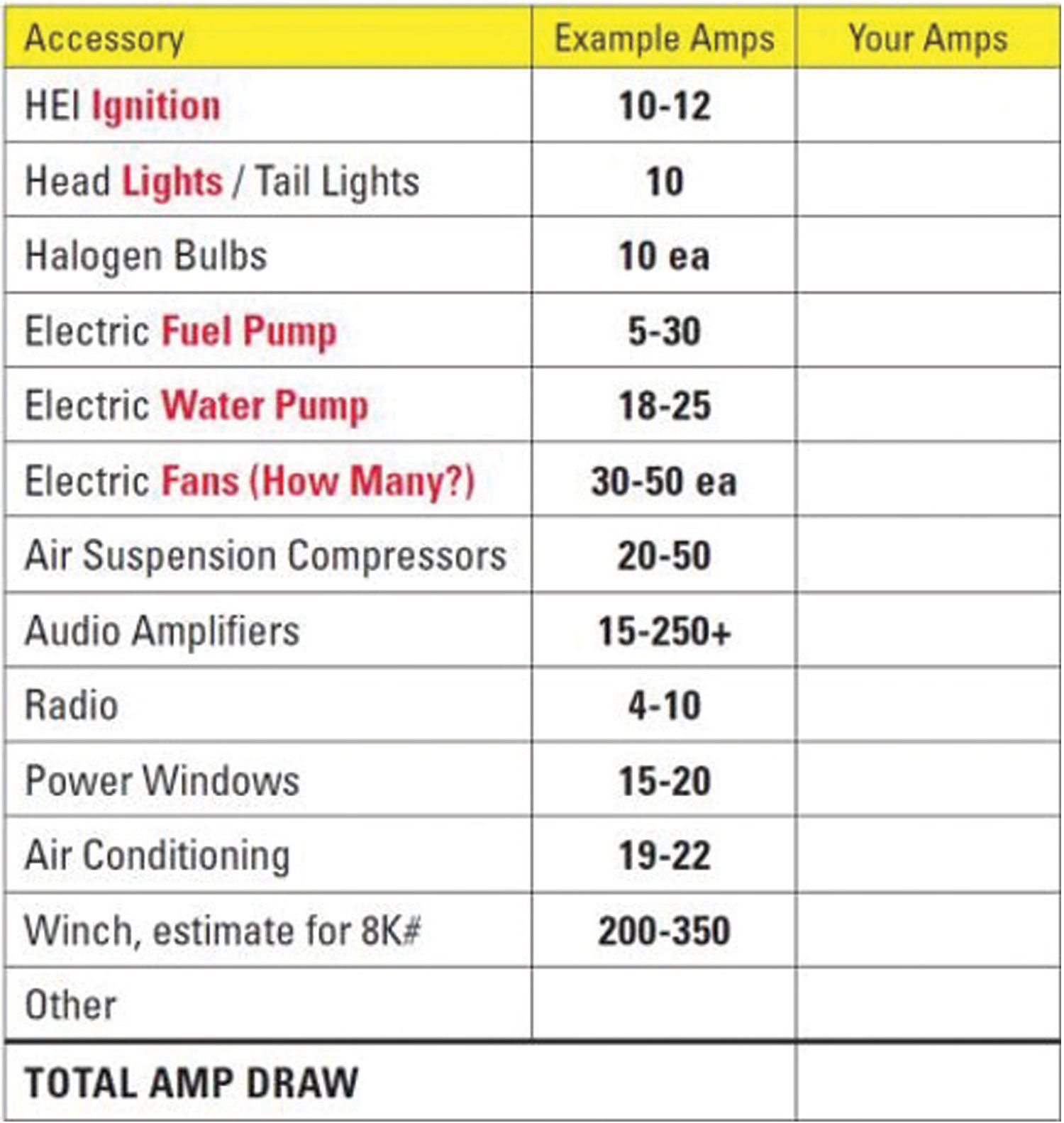 table illustrating all the electronics and their necessary current requirements